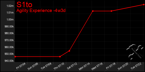 Last 31 Days Graph of S1to