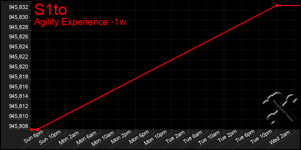 Last 7 Days Graph of S1to