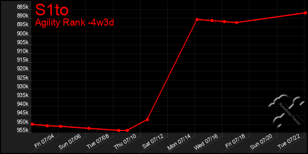Last 31 Days Graph of S1to