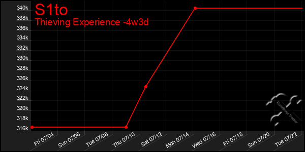 Last 31 Days Graph of S1to