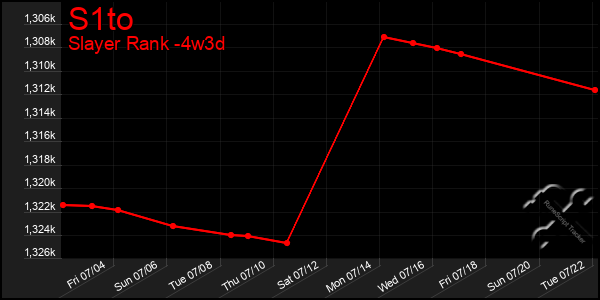 Last 31 Days Graph of S1to