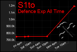 Total Graph of S1to