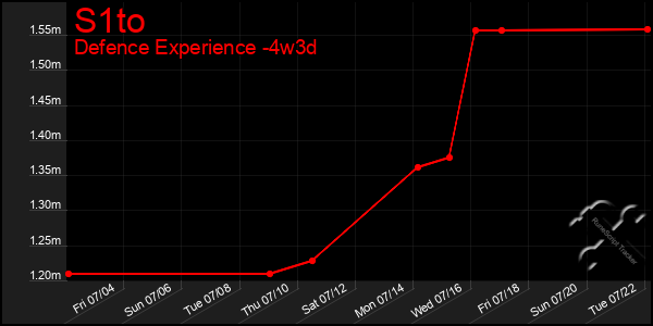 Last 31 Days Graph of S1to
