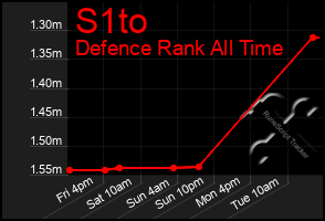 Total Graph of S1to