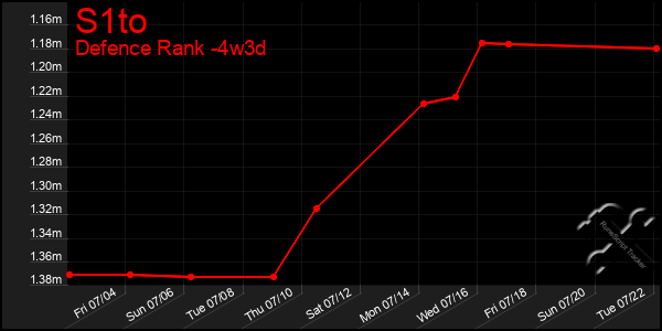 Last 31 Days Graph of S1to