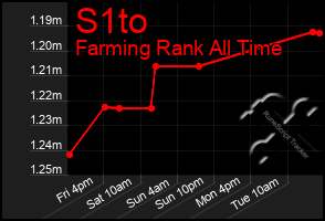 Total Graph of S1to