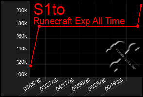 Total Graph of S1to