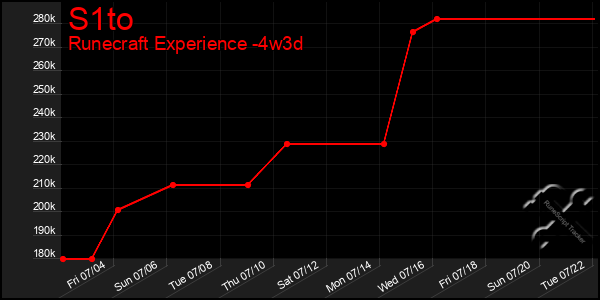 Last 31 Days Graph of S1to
