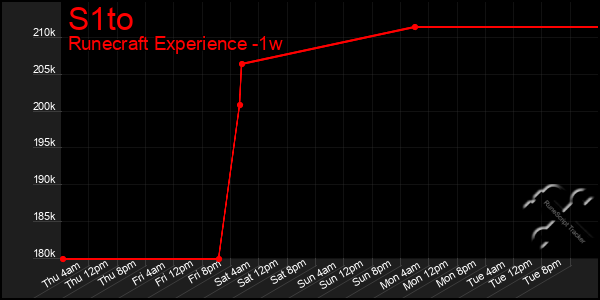 Last 7 Days Graph of S1to