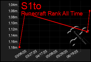 Total Graph of S1to