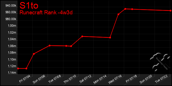 Last 31 Days Graph of S1to