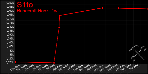 Last 7 Days Graph of S1to