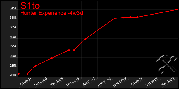 Last 31 Days Graph of S1to