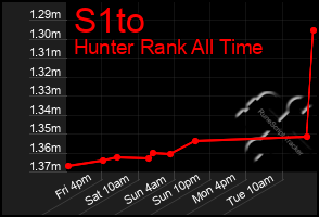 Total Graph of S1to