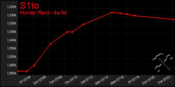 Last 31 Days Graph of S1to