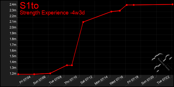 Last 31 Days Graph of S1to