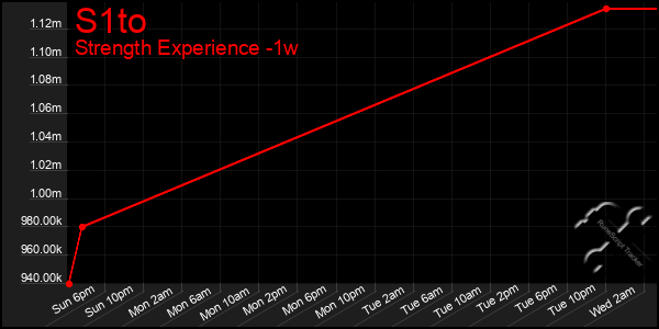 Last 7 Days Graph of S1to