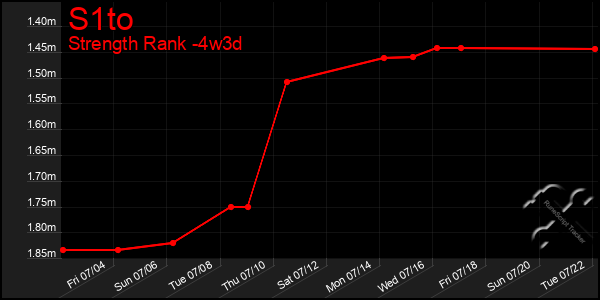 Last 31 Days Graph of S1to