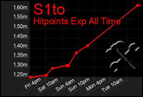 Total Graph of S1to