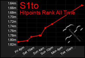 Total Graph of S1to