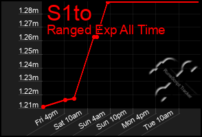 Total Graph of S1to