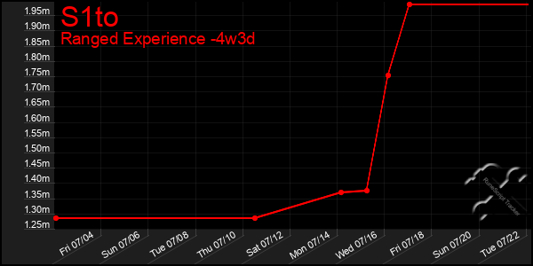 Last 31 Days Graph of S1to