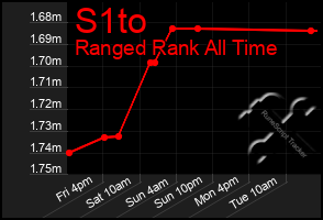 Total Graph of S1to