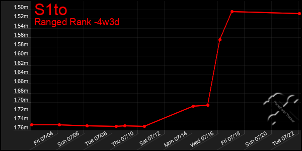 Last 31 Days Graph of S1to