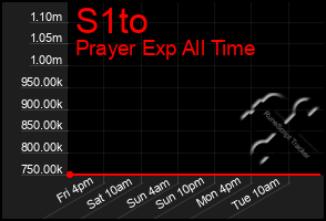 Total Graph of S1to