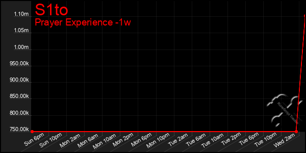 Last 7 Days Graph of S1to