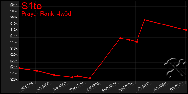 Last 31 Days Graph of S1to
