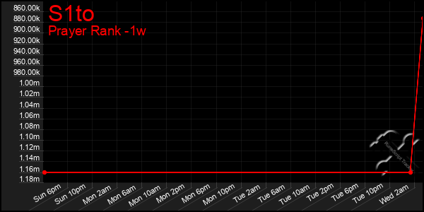 Last 7 Days Graph of S1to