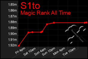 Total Graph of S1to