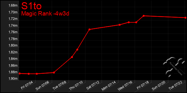Last 31 Days Graph of S1to