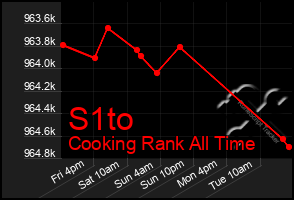 Total Graph of S1to