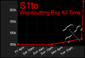 Total Graph of S1to