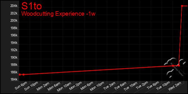 Last 7 Days Graph of S1to