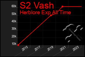 Total Graph of S2 Vash