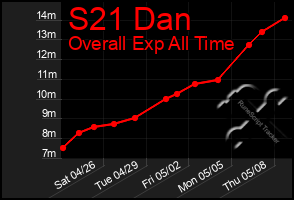 Total Graph of S21 Dan