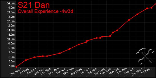 Last 31 Days Graph of S21 Dan