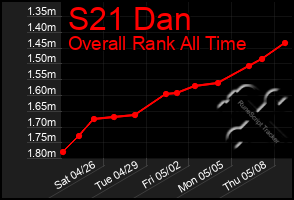 Total Graph of S21 Dan