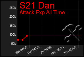 Total Graph of S21 Dan