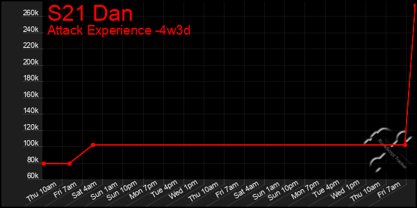 Last 31 Days Graph of S21 Dan