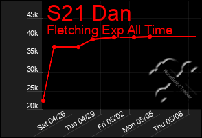 Total Graph of S21 Dan
