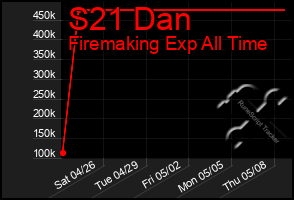 Total Graph of S21 Dan