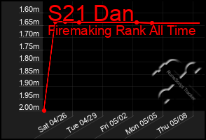 Total Graph of S21 Dan