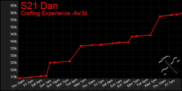 Last 31 Days Graph of S21 Dan