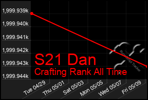 Total Graph of S21 Dan