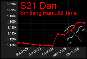 Total Graph of S21 Dan
