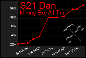 Total Graph of S21 Dan